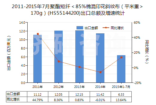2011-2015年7月聚酯短纖＜85%棉混印花斜紋布（平米重＞170g）(HS55144200)出口總額及增速統(tǒng)計